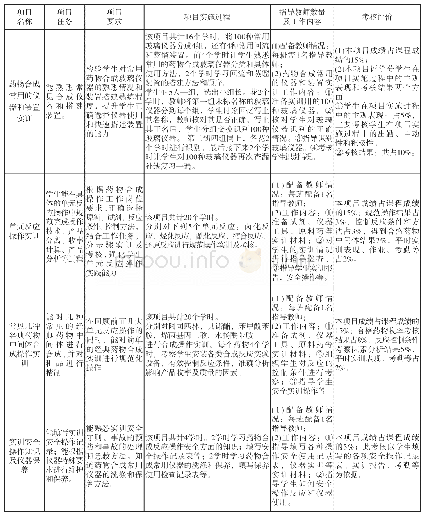 《表2 课程职业能力综合训练模块》