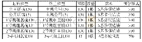 《表1 脱硫电子间至主机电子间光纤敷设统计表》