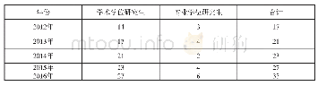 表4 2012—2016年某医学院校因论文质量问题延期毕业研究生数量