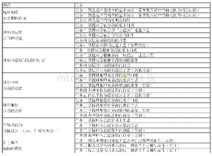 表2《钢质船体建造》课程基本架构