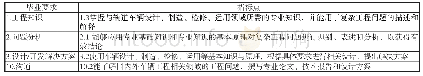 《表1 毕业要求及分解指标点》