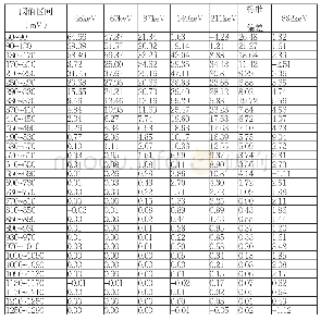 表1 不同能量不同阈值区间探测器的灵敏度（cps/uSv/h)
