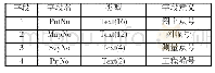 《表1 管点属性字段表：城市地下管线信息系统数据库和功能设计研究》