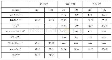 《表3 在VG数据集上不同算法模型效果对比》