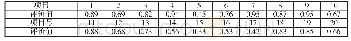 表1 项目评价值表：基于支持向量机的风电工程项目风险模型构建