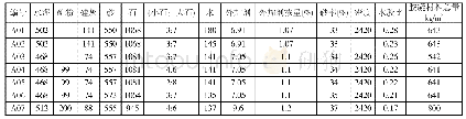 表1 混凝土配比信息单位（kg/m3)