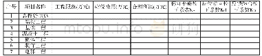 《表1 限额设计工程投资分配表（模板）》