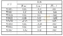 表1 基于河北CORS的网络RTK坐标与传统RTK坐标比较