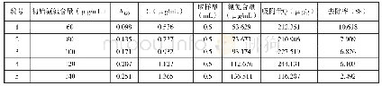 《表2 不同初始浓度对氨氮去除率的影响》
