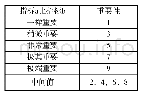 表3 重要性标度表：基于层次分析法的煤矿生产区域动态风险评价方法探讨