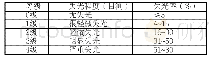 《表5 漆膜失光率变化等级》