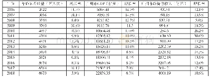 《表1 广州市历年相关经济指标统计表》