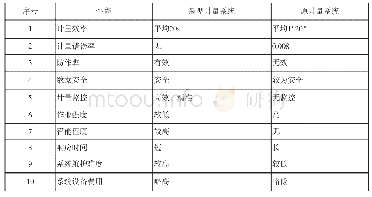 《表1 新型智能计量系统与原计量系统对比》