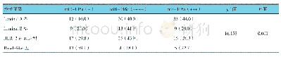 《表1 miR-146a表达与乳腺癌分子亚型的关系例 (%)》