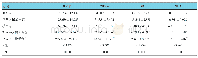 《表2 各组大鼠血清IL-1β、TNF-α、SOD和MDA含量的比较 (n=8, pg/ml, ±s)》