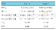 表3 各组大鼠肾脏组织TGF-β1和Smad-2蛋白表达的比较 (n=8, ±s)