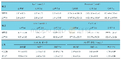 表1 两组观察指标比较 (n=54, ±s)