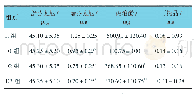 表2 4组患者术中麻醉用药量的比较 (n=30, ±s)