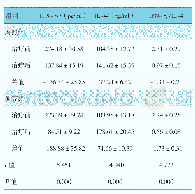 《表3 两组治疗前后血清IFN-γ、IL-4及IFN-γ/IL-4比较 (n=21, )》