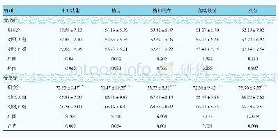 《表4 各组生活质量变化情况比较（n=43，分，±s)》