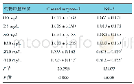 表5 不同质量浓度穗花杉双黄酮对3T3-L1细胞凋亡相关蛋白相对表达量的影响（±s)
