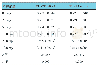 《表6 不同质量浓度穗花杉双黄酮作用时3T3-L1 BMAL1和CLOCK mRNA相对表达量比较（×10-3, ±s)》