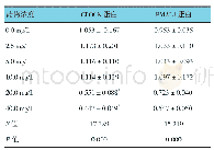 《表7 不同质量浓度穗花杉双黄酮处理后CLOCK和BMAL1蛋白相对表达量比较（±s)》