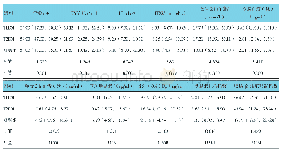 表1 T1DM组、T2DM组和对照组临床特征的比较[n=78, M (P25, P75）]
