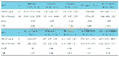 《表2 VD3&lt;50 nmol/L组和VD3≥50 nmol/L组血脂及胰岛素功能比较》
