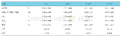 《表1 各组JAK1、JAK2、STAT1和STAT2蛋白相对表达量比较（±s)》