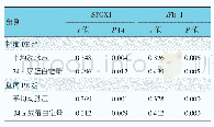 《表4 PE患者血清STOX1、sFlt-1水平与平均动脉压、24 h尿蛋白定量的相关性分析》