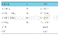 表2 不同出生体重患儿BPD发生率例（%）