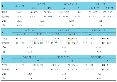 《表1 两组相关因素比较（n=200)》