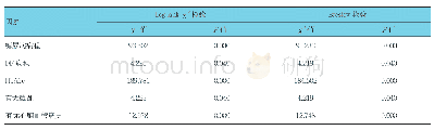 表2 DF患者Kaplan-Meier生存变量检验结果