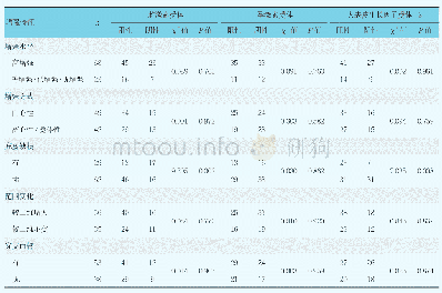 表2 超声造影的增强特征与免疫组织化学指标的关系例