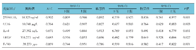 表3 血清25(OH)D3、CC16、IL-4、VEGF及Fe NO对哮喘未控制的诊断价值