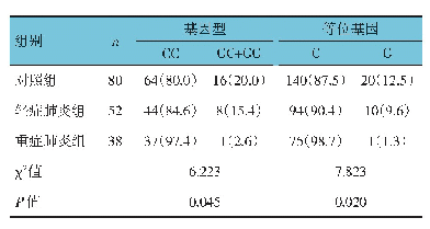 《表2 3组PPARγ基因rs1801282位点多态性的比较例（%）》