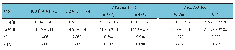 表2 两组ICU住院时间、机械通气时间、APACHEⅡ评分和最低Pa O2/Fi O2比较（n=40,±s)