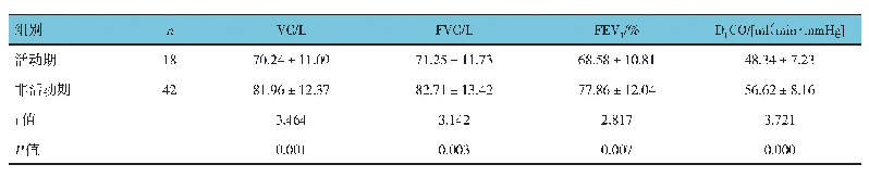 《表3 J风湿病相关间质性肺疾病活动期与非活动期患儿VC、FVC、FEV1、DLCO比较（±s)》