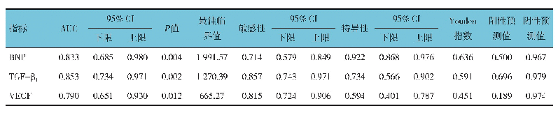 表4 血清BNP、TGF-β1、VEGF预测PPHN死亡的ROC曲线参数