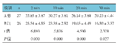 表3 两组不同时间点的PETCO2比较（mm Hg,±s)