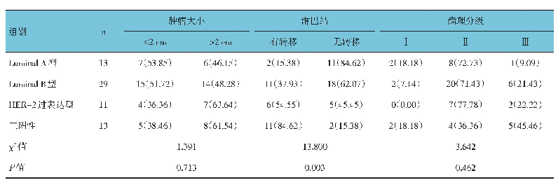 表1 4种分子分型乳腺癌的一般情况比较例（%）