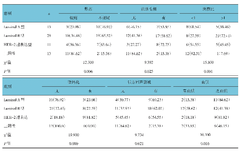 《表2 4种分子分型乳腺癌超声特征的比较例（%）》