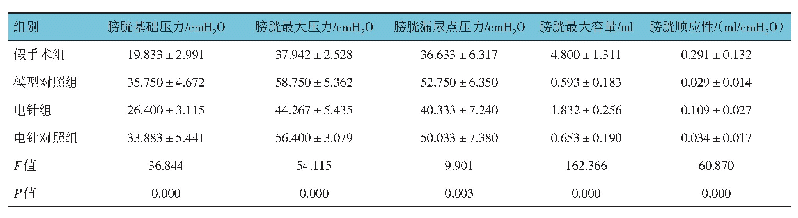 表3 4组大鼠电针干预后尿流动力学结果比较（n=12,±s)