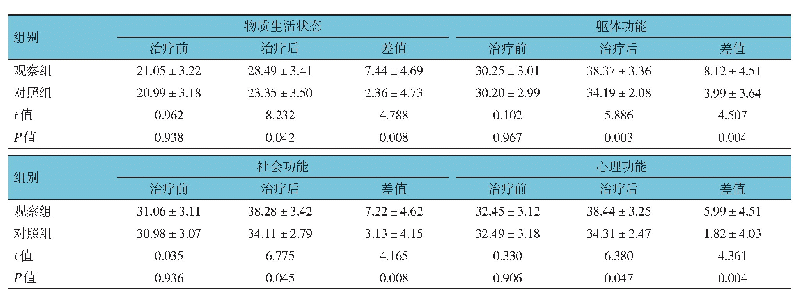 表3 两组治疗前后生活质量评分比较（n=40,±s)
