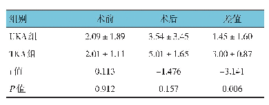 表4 两组患者C反应蛋白的比较（n=20,mg/dl,±s)