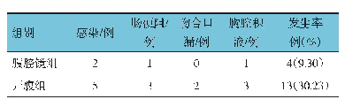 《表2 两组患者术后并发症比较（n=43)》