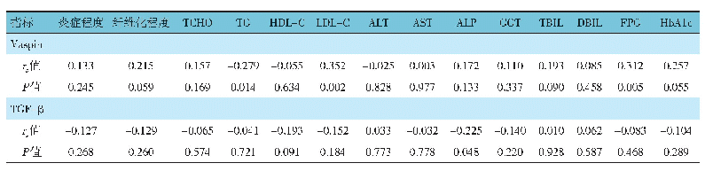 表3 Vaspin、TGF-β表达分级与其他指标的相关性