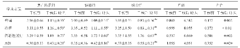 表2 三组患者干预前后的临床表现比较 (n=33, )