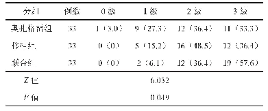 表4 三组患者干预后的新生侧支血管分级比较[n (﹪) ]